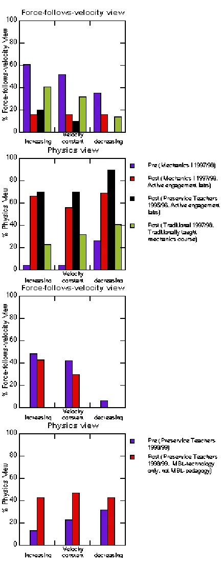 Figure 5. Fraction of students holding a "physics" and a "force-follows-velocity" view extracted from FMCE-test data using the Conceptual Dynamics Method