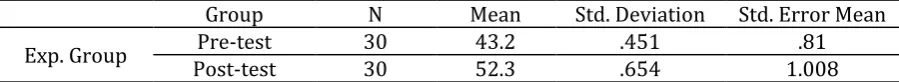 Table 2. Descriptive Statistics of Pre-test and Post-test form Experimental Group 