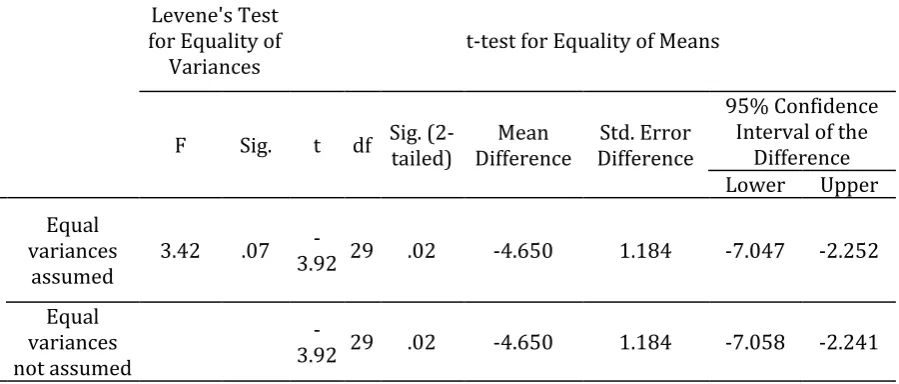 Table 5. Independent Samples T-test for Post-tests of Experimental and Control Groups 