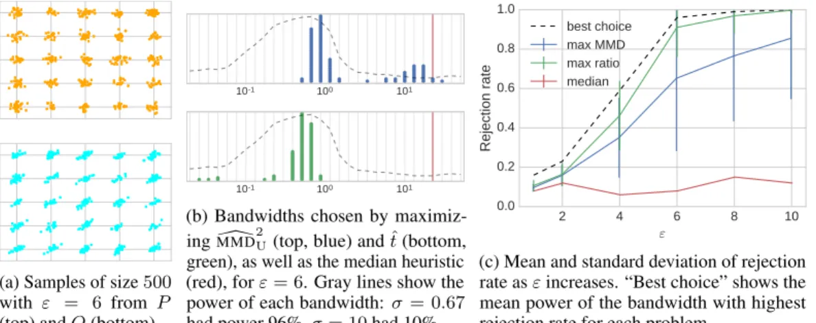 Figure 2: Results for the Blobs problem. Maximizing ˆ t performs near-optimally.