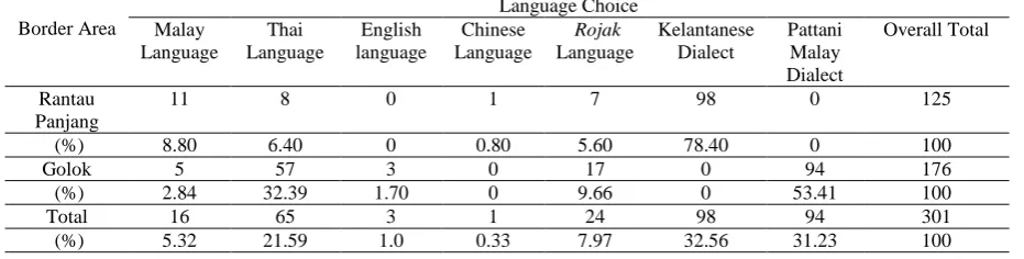 Table 1: Overall pattern  of language choice based on domains   Language Choice 
