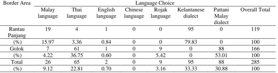 Table  7: Language used at the immigration setting  Border Area  