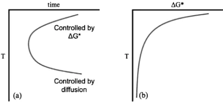 Fig. 13Schematic of (a) a typical TTT curve for a diﬀusion controlledprecipitation transformation and (b) a plot of �G�, the barrier tonucleation, vs