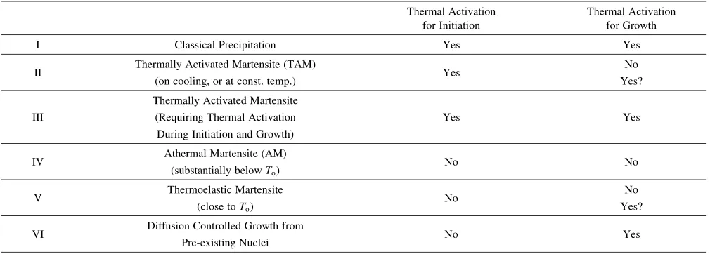 Table 1Thermal activation of phase transformation processes.
