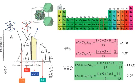 Fig. 7A schematic phase diagram of an alloy system based on a noble metal (such as Cu, Ag or Au) showing a sequence of phases as afunction of electron concentration e=a to illustrate the Hume-Rothery electron concentration rule.28)