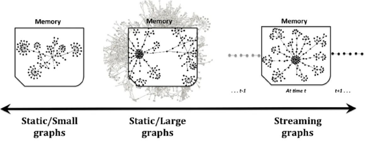 Fig. 1.1.: Spectrum of Computational Models for network sampling: from static to streaming.