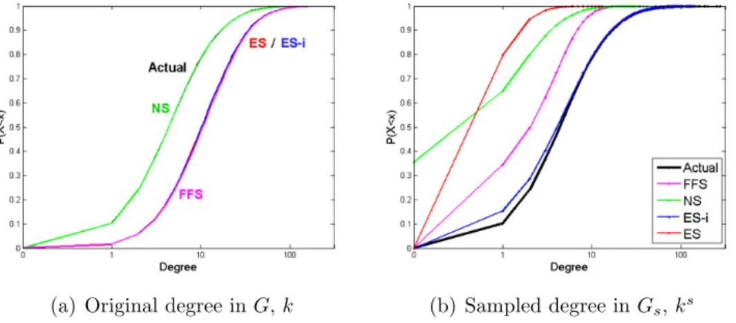 Fig. 3.1.: Illustration of original degrees (in G) vs. sampled degrees (in G s ) for subgraphs selected by NS, ES, ES-i, and FFS on the CondMAT network.