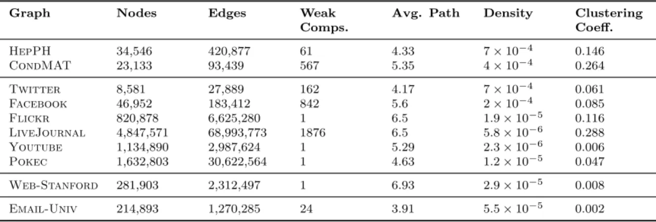 Table 3.1.: Characteristics of Network Data Sets