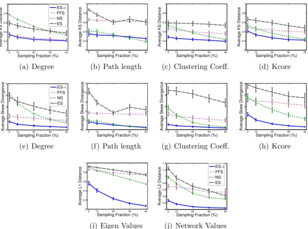 Fig. 3.2.: (a-d) Average KS distance, (e-h) average skew divergence, and (i-j) average L1 and L2 distance respectively, across 6 data sets.