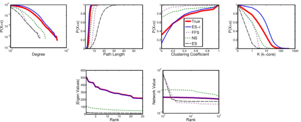 Fig. 3.9.: Sampling Distribution of LiveJournal Graph