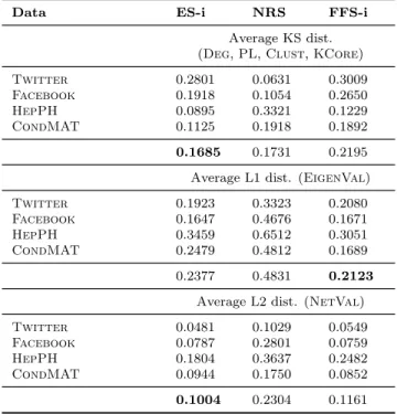 Table 3.3.: Comparison of ES-i to Neighbor Reservoir (NRS) and Forest Fire Sampling (FFS-i) with graph induction
