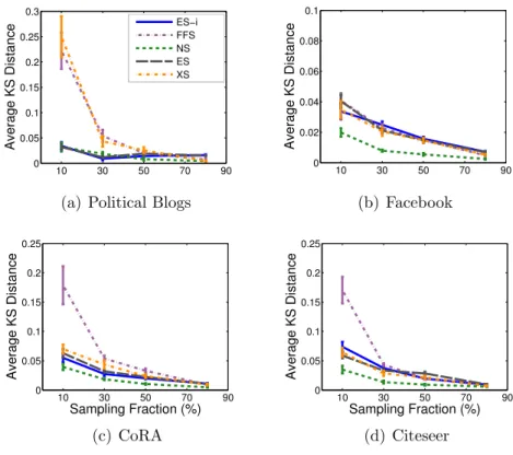 Fig. 3.10.: Average KS distance of class priors for NS, ES, FFS, XS, and ES-i.