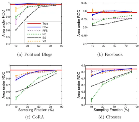 Fig. 3.11.: Classification accuracy versus sampling fraction, where 10% of nodes in the graph are initially labeled for prediction.