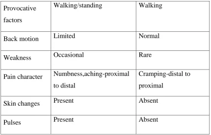 Table-2: Difference between Neurogenic claudication and vascular claudication 