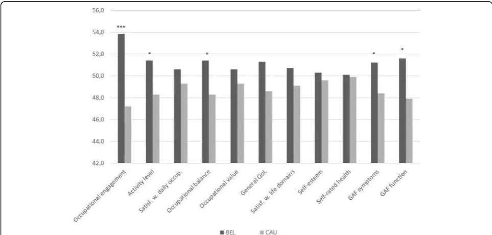Fig. 2 Differences between the BEL group and the CAU group on change scores (transformed to T-scores) from baseline to completed 16-wekBEL/CAU for the activity and health-related outcomes