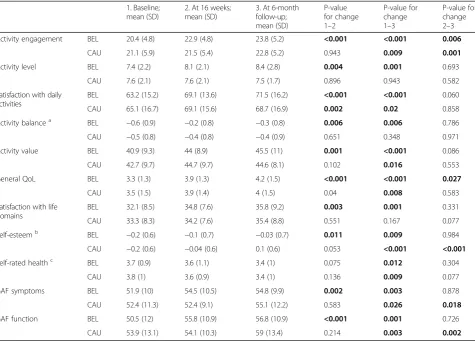 Table 3 Intra-class coefficients (ICC) for clustering effects at 16 weeks (BEL N = 100; CAU N = 80) and at the 6-month follow-up (BELN = 89; CAU N = 70)
