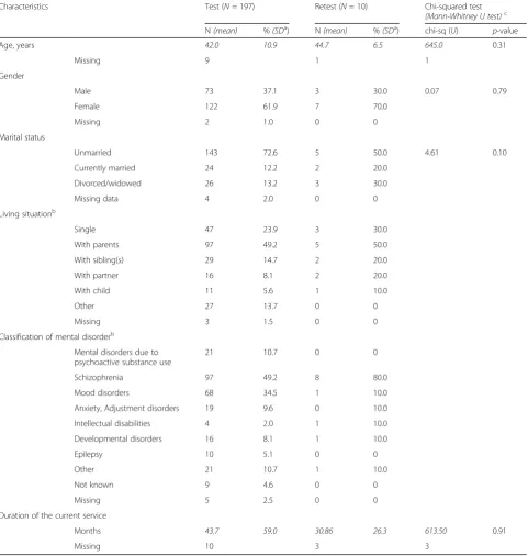 Table 1 Demographic characteristics of the study participants