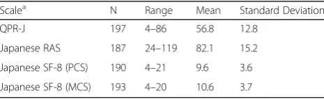 Table 2 Sample scores on the study measures (N = 197)