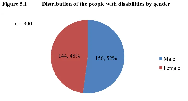 Figure 5.1 Distribution of the people with disabilities by gender 
