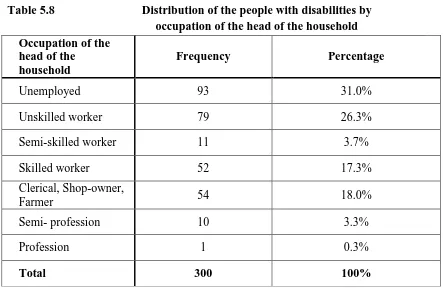 Table 5.9 Distribution of the study population by socioeconomic status 