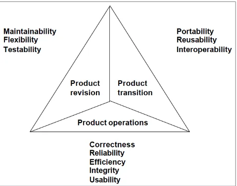 Figure 1: McCall’s Software Quality Factors.
