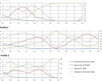 Fig. 13. Composition and diversity of the urban–rural gradient measured along the landscape proﬁles (year 2006)