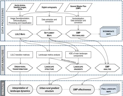 Fig. 1. Flow-chart showing the main methodological phases of the research framework.