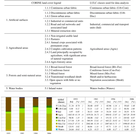 Table 1. Correspondence between CORINE legend nomenclature and LULC classes used for detecting LULC changes