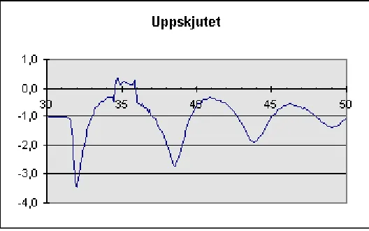 Figure 2. Accelerometer data for the Space Shot. The vertical axis is chosen so that standing on the ground gives "-1 g"