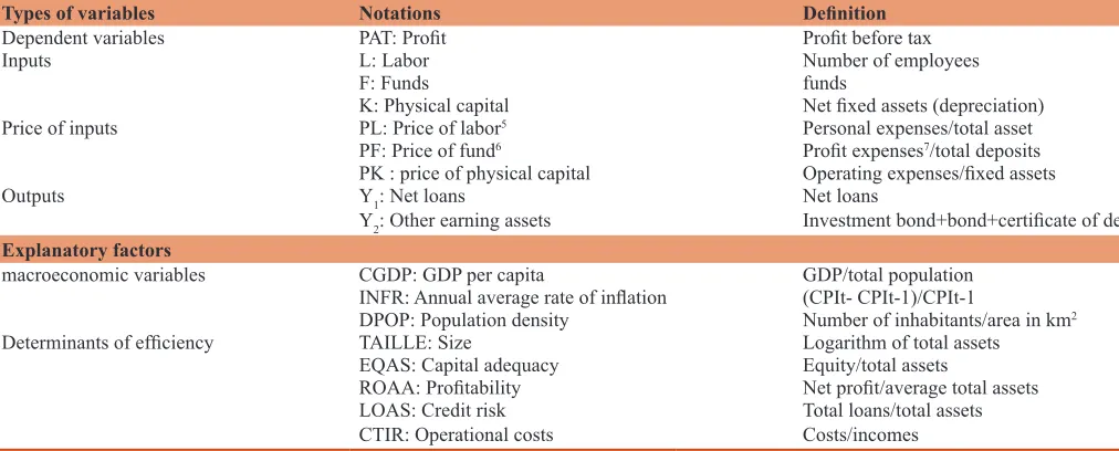 Table 1: The matrix of variables