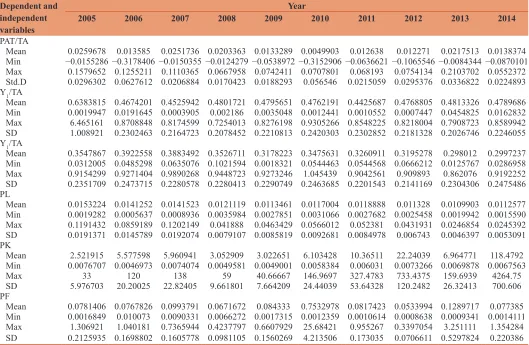 Table 2: Descriptive statistics of dependent variables, outputs and prices of profit function inputs per year