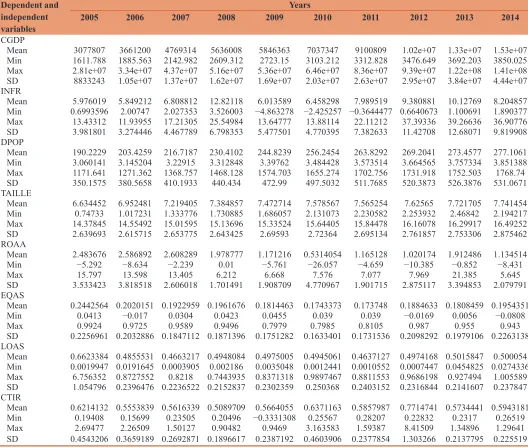 Table 3: Descriptive statistics of the explanatory variables of banking efficiency for the sample of 37 Islamic banks, 2005–2014