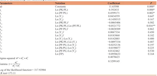 Table 5: Estimated profit function parameters
