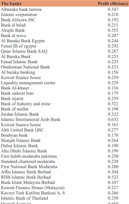 Table 6: Average efficiency scores by bank