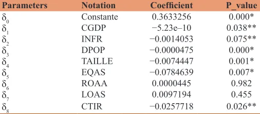 Table 8: Tobit regression of profit efficiency determinants
