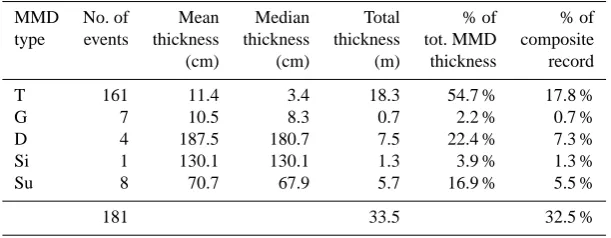 Table 2. A summary table of Pliocene MMDs in Lake El’gygytgyn (T = turbidite, G = grain-ﬂow deposit, D = debrite, Si = slide, Su = slump).