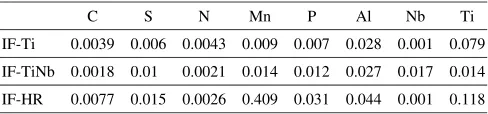 Figure 1 shows the calculated evolution of precipitates bymeans of MTDATA thermodynamic databank in the three