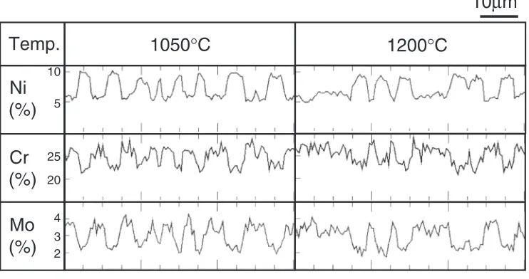 Fig. 5Concentration proﬁles of Ni, Cr, and Mo in the specimens annealed at 1050�C and 1200�C.