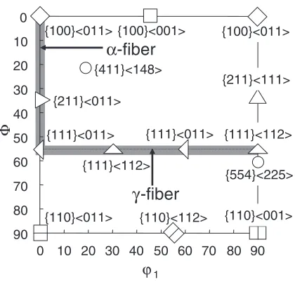 Fig. 1Some important ﬁber textures and orientations in Euler space(’2 ¼ 45� section).