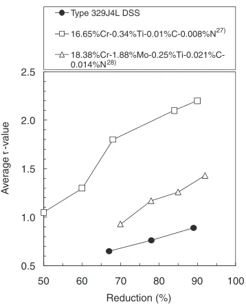 Fig. 4Eﬀect of cold-rolling reductions on average r-value.