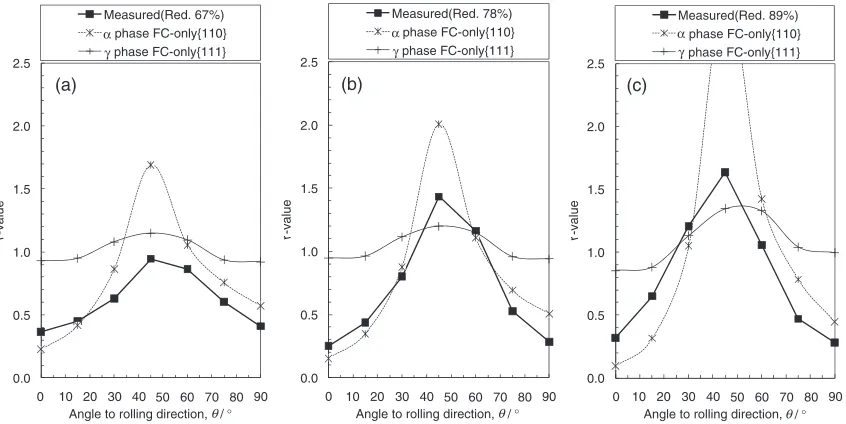 Fig. 8Overall textures through sheet thickness for (a), (c), and (e) � phase, and (b), (d), and (f) � phase in ﬁnal annealed sheets with (a)and (b) 67%, (c) and (d) 78%, and (e) and (f) 89% cold-rolling reductions