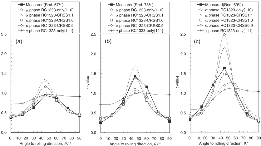 Fig. 10Planar anisotropy of r-value measured and calculated using RC23 model from the overall texture for ﬁnal annealed sheets with (a)67%, (b) 78%, and (c) 89% cold-rolling reduction.
