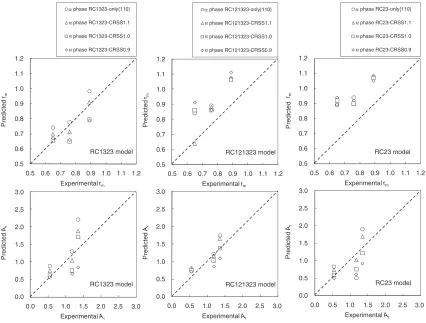 Fig. 12Planar anisotropy of r-value measured and calculated using RC121323 model from the overall texture for ﬁnal annealed sheetswith (a) 67%, (b) 78%, and (c) 89% cold-rolling reduction.