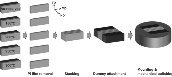 Fig. 1Specimen preparation for cross-sectional EBSD analysis.