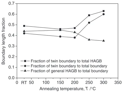 Fig. 6Boundary lengths of LAGBs, total HAGBs, twin boundaries, andgeneral HAGBs as a function of the annealing temperature.
