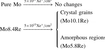 Fig. 1(a) and (b) show the TEM images of pure Mo and Mo-8.4Re ﬁlm fabricated by magnetron sputtering; after irradiation by 200 keVXeþ at the dose of 5 � 1015 ions/cm2, the ﬁlms changed to (c) pure Mo and (d) Mo-8.4Re; in order to show the details in Fig