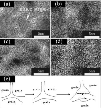 Fig. 2HRTEM images of Mo-8.4Re ﬁlm irradiated at diﬀerent doses: (a) unirradiated; (b) 1 � 1015 ions/cm2, (c) 2 � 1015 ions/cm2,and (d) 3 � 1015 ions/cm2; to explain the forming process of amorphous clusters from the collapse of the crastal grains, a sketch is shownin (e).
