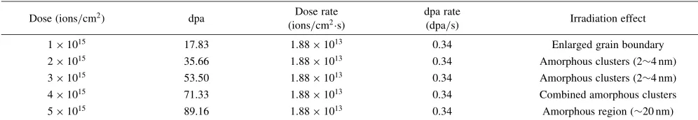 Table 1The amorphization process of Mo-8.4Re alloy ﬁlms.