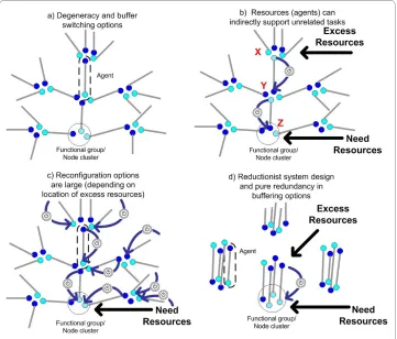 Figure 2 Conceptual model of a buffering networkport unrelated functions. Panel c) Depending on where excess resources are located, reconfiguration options are potentially large as indicated by the different reassignment pathways shown