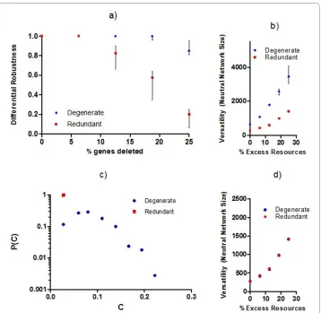 Figure 4 Local and distributed sources of robustness in protein systems designed according to purely tions)